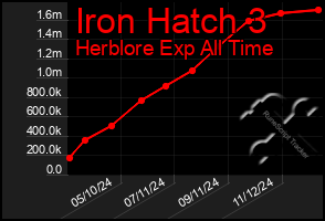 Total Graph of Iron Hatch 3