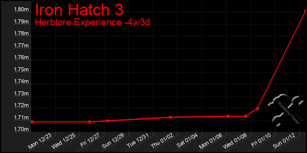 Last 31 Days Graph of Iron Hatch 3