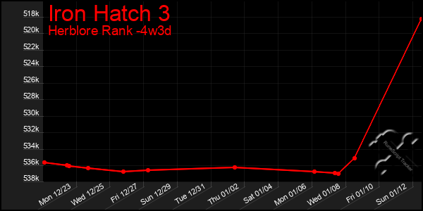 Last 31 Days Graph of Iron Hatch 3