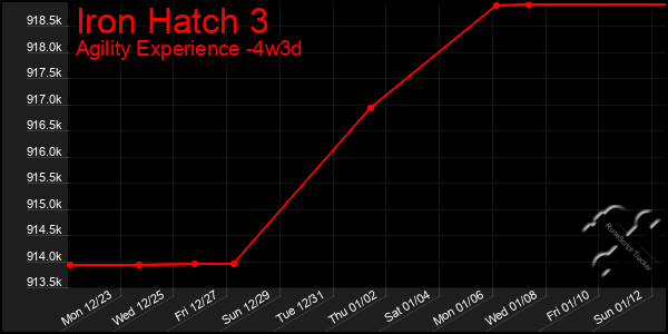 Last 31 Days Graph of Iron Hatch 3