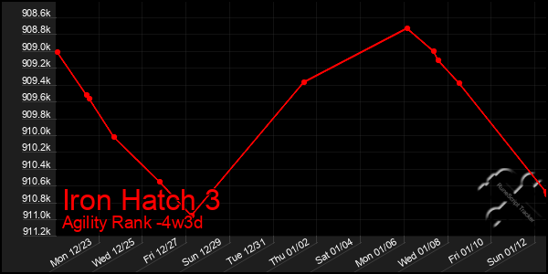 Last 31 Days Graph of Iron Hatch 3