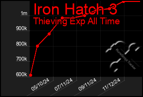 Total Graph of Iron Hatch 3