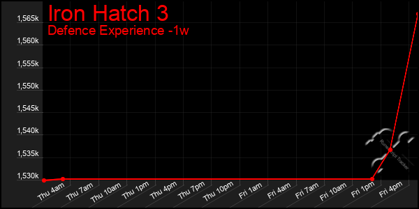 Last 7 Days Graph of Iron Hatch 3