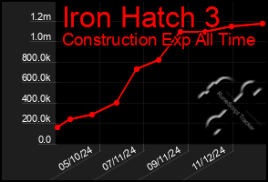 Total Graph of Iron Hatch 3