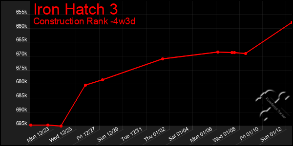 Last 31 Days Graph of Iron Hatch 3