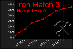 Total Graph of Iron Hatch 3