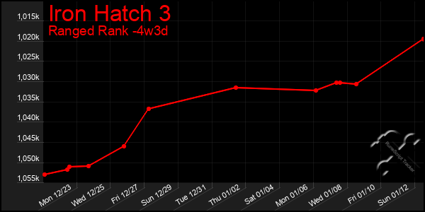 Last 31 Days Graph of Iron Hatch 3