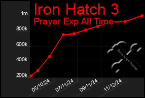 Total Graph of Iron Hatch 3