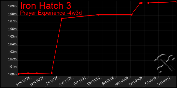 Last 31 Days Graph of Iron Hatch 3