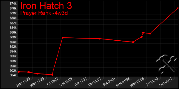 Last 31 Days Graph of Iron Hatch 3