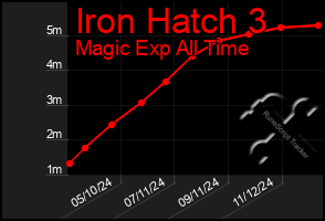 Total Graph of Iron Hatch 3