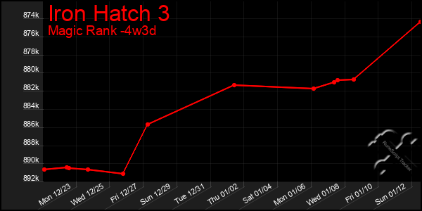 Last 31 Days Graph of Iron Hatch 3