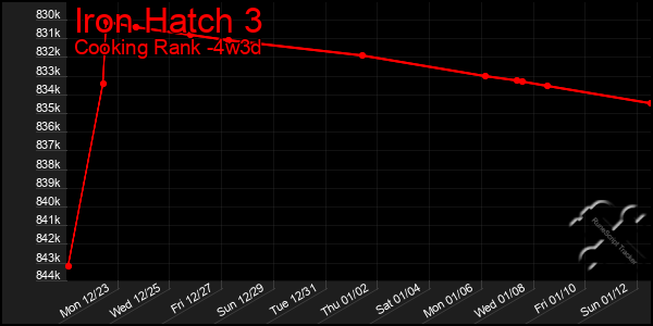 Last 31 Days Graph of Iron Hatch 3