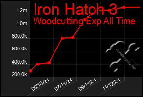 Total Graph of Iron Hatch 3