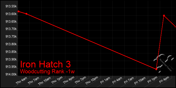 Last 7 Days Graph of Iron Hatch 3