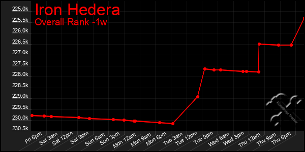 Last 7 Days Graph of Iron Hedera