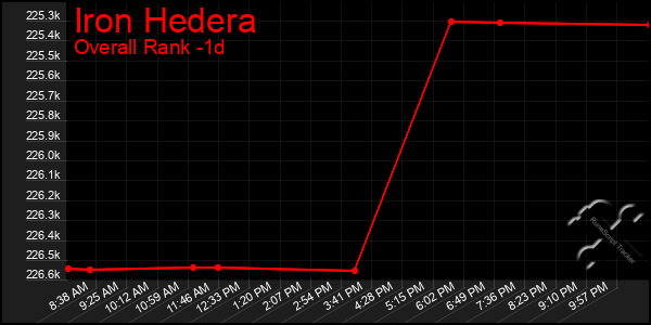 Last 24 Hours Graph of Iron Hedera