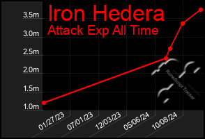 Total Graph of Iron Hedera