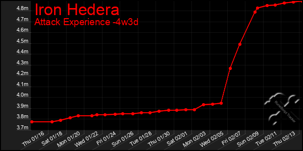 Last 31 Days Graph of Iron Hedera