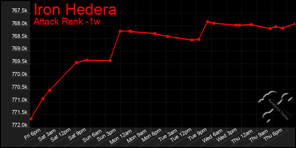 Last 7 Days Graph of Iron Hedera