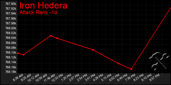 Last 24 Hours Graph of Iron Hedera