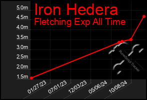 Total Graph of Iron Hedera