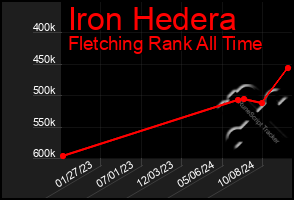 Total Graph of Iron Hedera