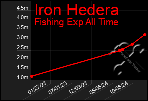 Total Graph of Iron Hedera