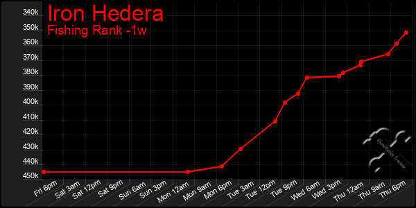 Last 7 Days Graph of Iron Hedera