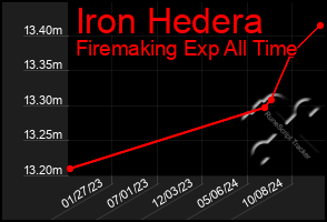 Total Graph of Iron Hedera