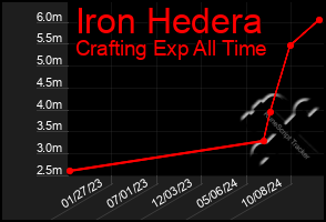 Total Graph of Iron Hedera