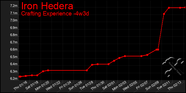 Last 31 Days Graph of Iron Hedera