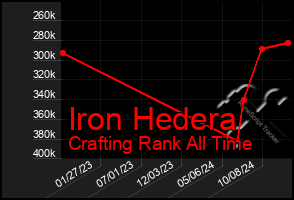 Total Graph of Iron Hedera