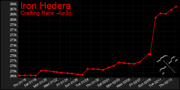 Last 31 Days Graph of Iron Hedera