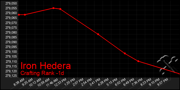 Last 24 Hours Graph of Iron Hedera