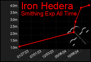 Total Graph of Iron Hedera