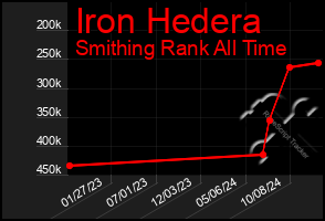 Total Graph of Iron Hedera