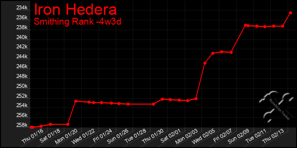 Last 31 Days Graph of Iron Hedera