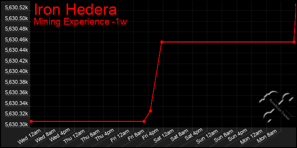 Last 7 Days Graph of Iron Hedera