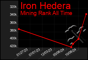 Total Graph of Iron Hedera