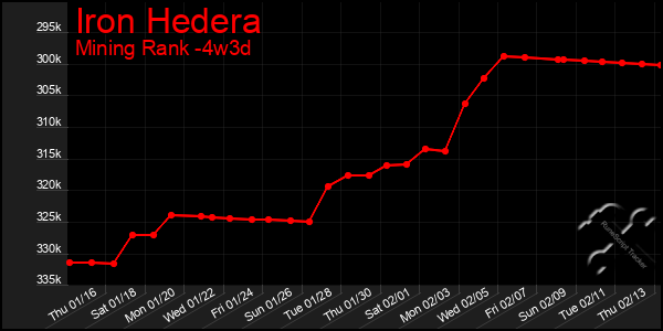 Last 31 Days Graph of Iron Hedera