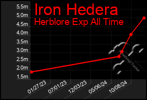 Total Graph of Iron Hedera