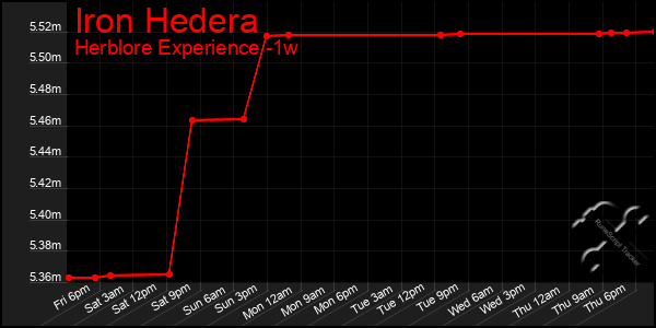 Last 7 Days Graph of Iron Hedera