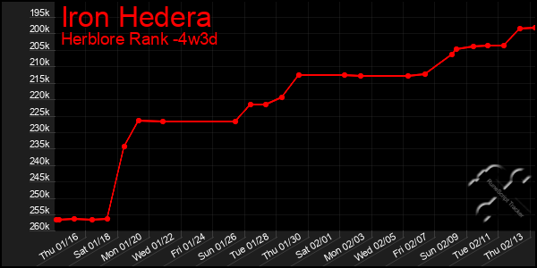 Last 31 Days Graph of Iron Hedera