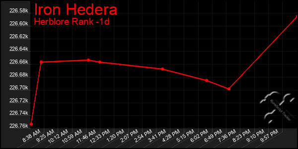 Last 24 Hours Graph of Iron Hedera