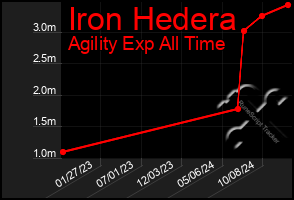 Total Graph of Iron Hedera