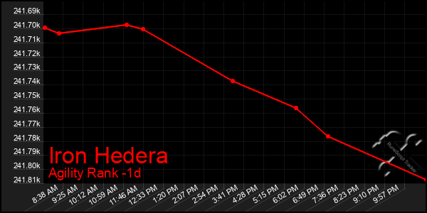 Last 24 Hours Graph of Iron Hedera