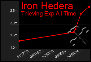 Total Graph of Iron Hedera