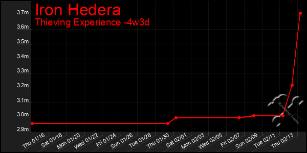 Last 31 Days Graph of Iron Hedera