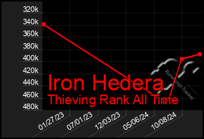 Total Graph of Iron Hedera